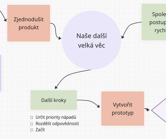 Od společného nápadu přes další kroky k prototypu na tabuli Teamwide