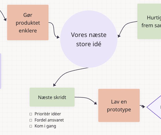 Fra fælles idé via næste skridt til prototype på en Teamwide-tavle