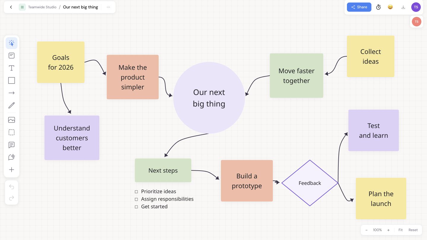 A real Teamwide board: goals, customer ideas and next steps with a checklist, prototype, feedback and launch planning.