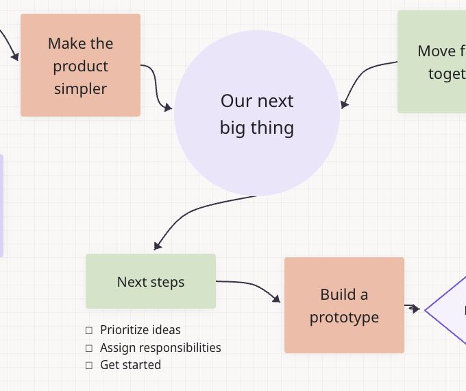 From a shared idea through next steps to a prototype on a Teamwide board