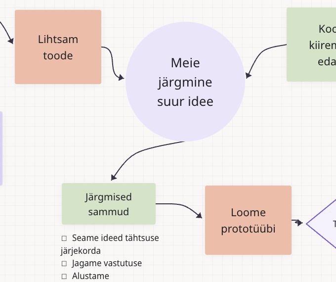 Ühisest ideest järgmiste sammude kaudu prototüübini Teamwide’i tahvlil