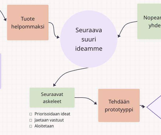 Yhteisestä ideasta seuraavien vaiheiden kautta prototyyppiin Teamwide-taululla