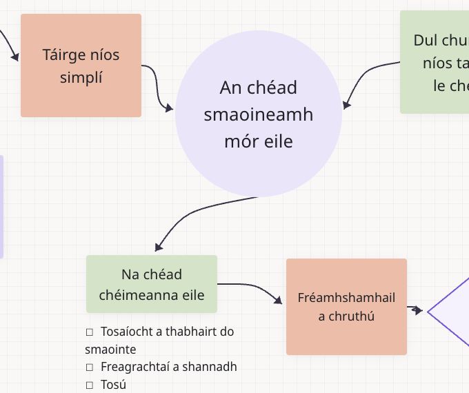 Ó smaoineamh comhroinnte trí na chéad chéimeanna eile go fréamhshamhail ar chlár Teamwide