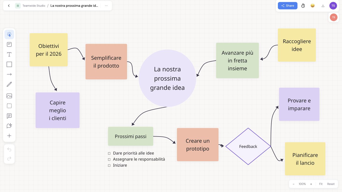 Una vera lavagna Teamwide: obiettivi, idee dei clienti e prossimi passi con lista di attività, prototipo, feedback e pianificazione del lancio.
