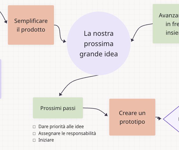 Dall’idea condivisa al prototipo, passando per i prossimi passi, su una lavagna Teamwide