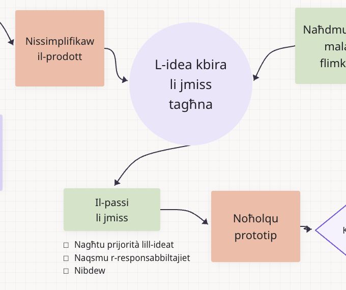 Minn idea komuni, permezz tal-passi li jmiss, għal prototip fuq bord ta’ Teamwide