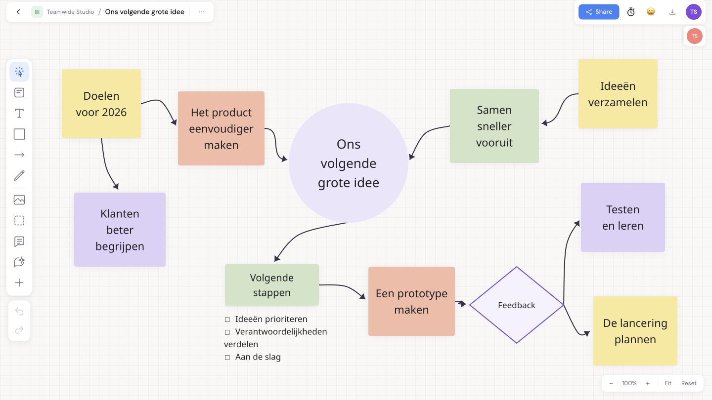 Een echt Teamwide-bord: doelen, klantideeën en volgende stappen met een checklist, prototype, feedback en planning van de lancering.