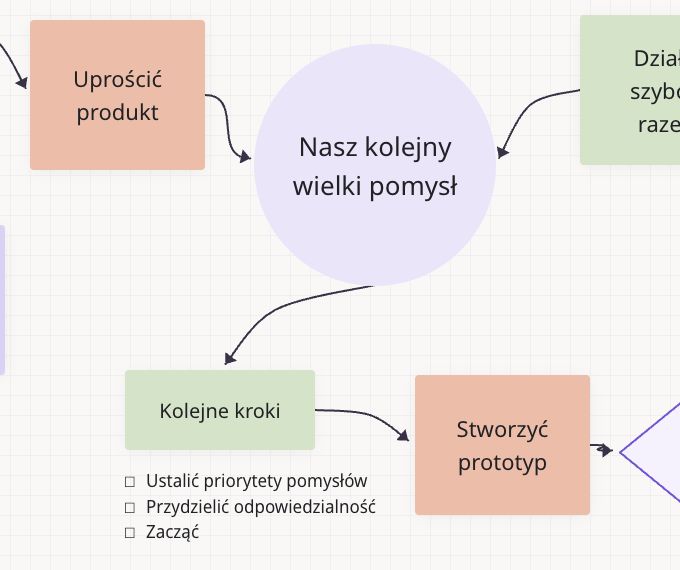 Od wspólnego pomysłu przez kolejne kroki do prototypu na tablicy Teamwide