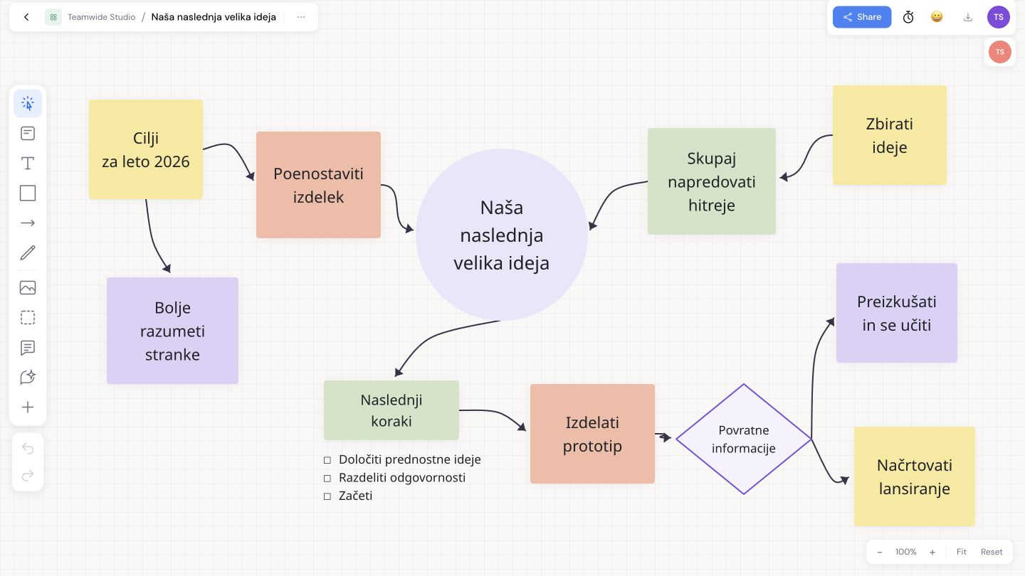 Prava tabla Teamwide: cilji, zamisli strank in naslednji koraki s kontrolnim seznamom, prototipom, povratnimi informacijami in načrtom zagona.