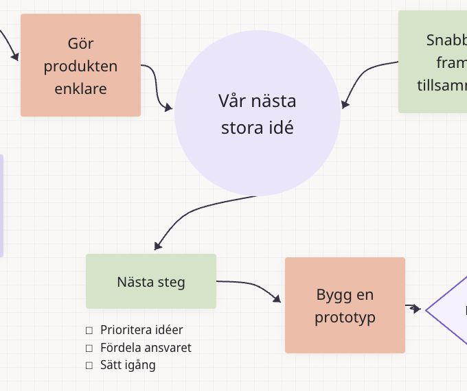 Från gemensam idé via nästa steg till prototyp på en Teamwide-tavla
